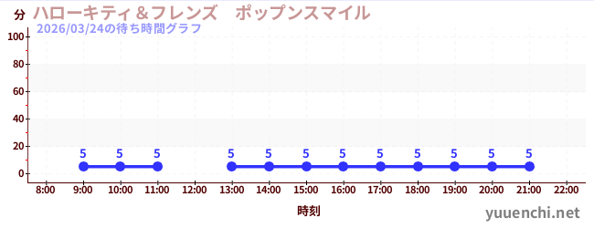 7日前の待ち時間グラフ（ハローキティ＆フレンズ　ポップンスマイル )