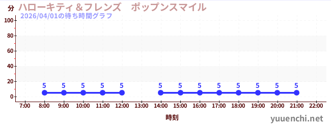 1日前の待ち時間グラフ（ハローキティ＆フレンズ　ポップンスマイル )