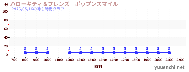 1日前の待ち時間グラフ（ハローキティ＆フレンズ　ポップンスマイル )