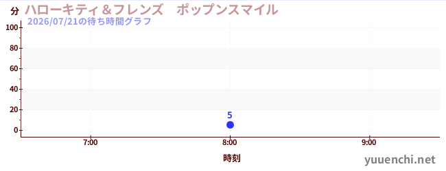 7日前の待ち時間グラフ（ハローキティ＆フレンズ　ポップンスマイル )
