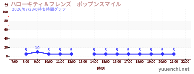 5日前の待ち時間グラフ（ハローキティ＆フレンズ　ポップンスマイル )