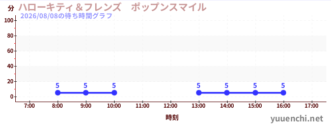 5日前の待ち時間グラフ（ハローキティ＆フレンズ　ポップンスマイル )