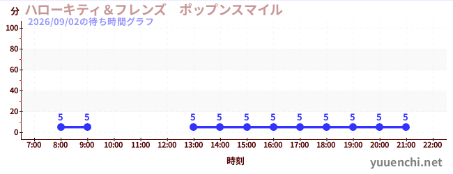3日前の待ち時間グラフ（ハローキティ＆フレンズ　ポップンスマイル )
