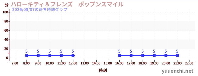 3日前の待ち時間グラフ（ハローキティ＆フレンズ　ポップンスマイル )