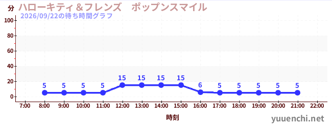 6日前の待ち時間グラフ（ハローキティ＆フレンズ　ポップンスマイル )