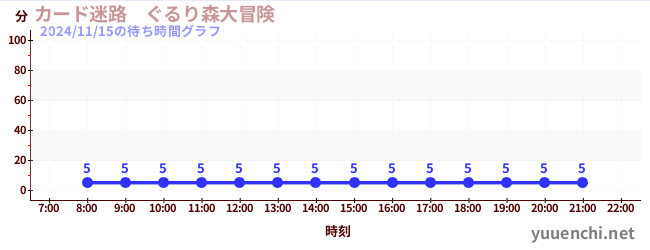 7日前の待ち時間グラフ（カード迷路　ぐるり森大冒険 )