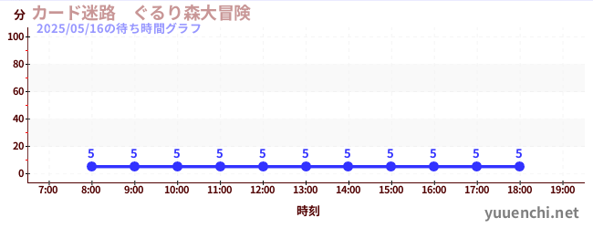 今日のこれまでの待ち時間グラフ(カード迷路 ぐるり森大冒険 )