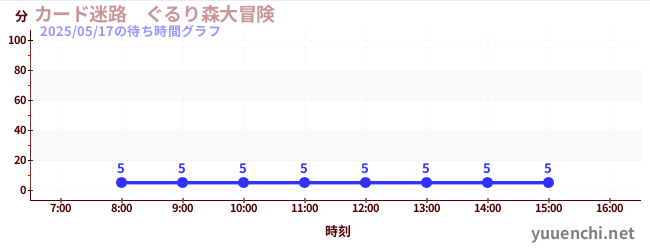 今日のこれまでの待ち時間グラフ(カード迷路 ぐるり森大冒険 )