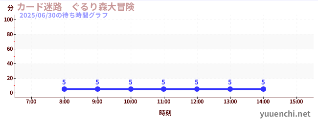 今日のこれまでの待ち時間グラフ(カード迷路 ぐるり森大冒険 )