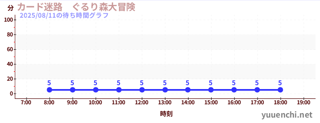 今日のこれまでの待ち時間グラフ（カード迷路　ぐるり森大冒険 )