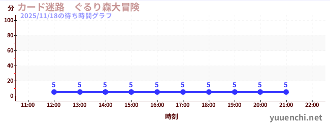 1日前の待ち時間グラフ（カード迷路　ぐるり森大冒険 )