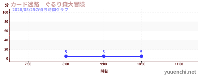 今日のこれまでの待ち時間グラフ（カード迷路　ぐるり森大冒険 )