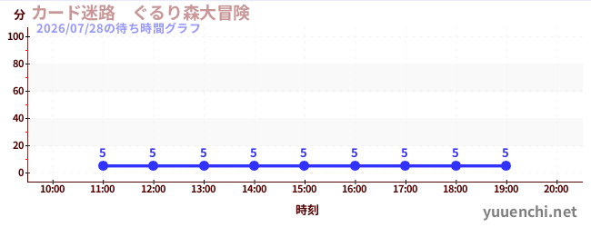 今日のこれまでの待ち時間グラフ（カード迷路　ぐるり森大冒険 )