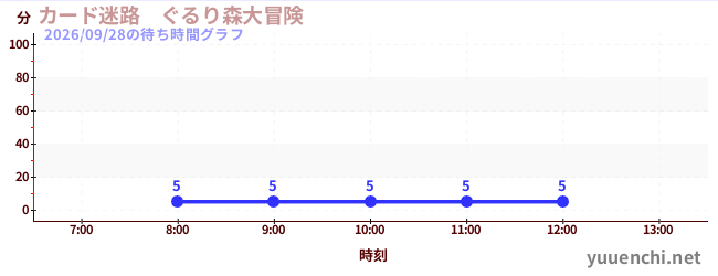 今日のこれまでの待ち時間グラフ（カード迷路　ぐるり森大冒険 )