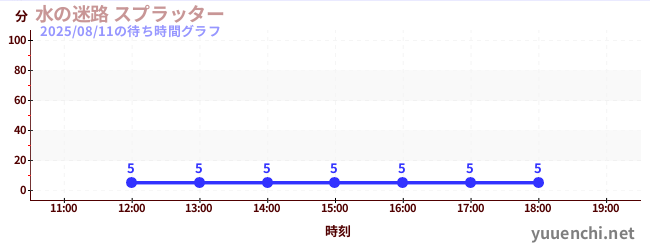 3日前の待ち時間グラフ(水の迷路 スプラッター )