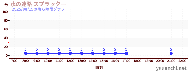 7日前の待ち時間グラフ（水の迷路 スプラッター )