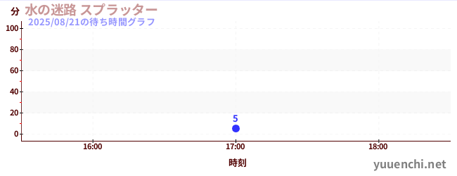 5日前の待ち時間グラフ（水の迷路 スプラッター )