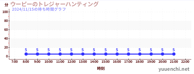 7日前の待ち時間グラフ（ウーピーのトレジャーハンティング)