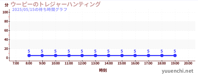 今日のこれまでの待ち時間グラフ(ウーピーのトレジャーハンティング)
