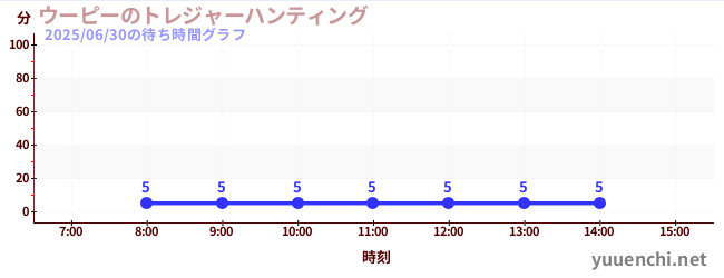 今日のこれまでの待ち時間グラフ(ウーピーのトレジャーハンティング)