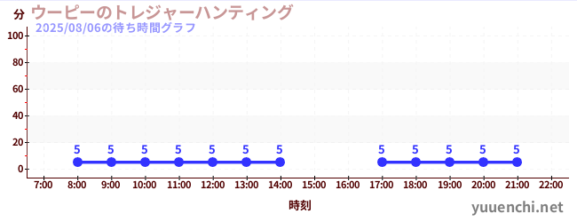 5日前の待ち時間グラフ（ウーピーのトレジャーハンティング)