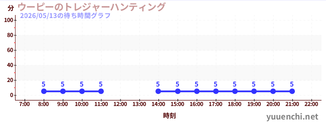 2日前の待ち時間グラフ（ウーピーのトレジャーハンティング)