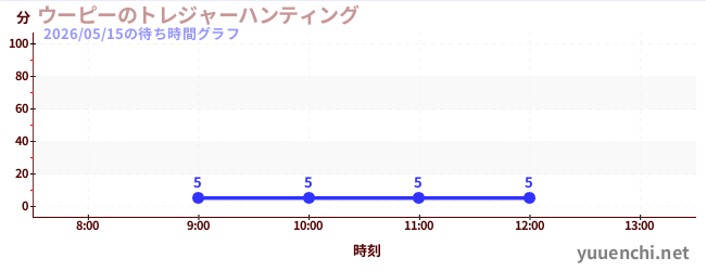 今日のこれまでの待ち時間グラフ（ウーピーのトレジャーハンティング)