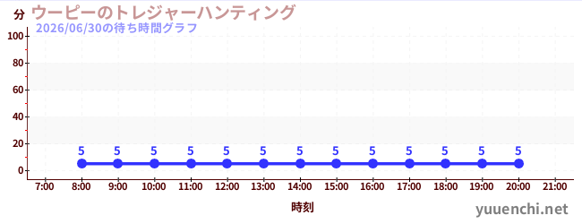 今日のこれまでの待ち時間グラフ（ウーピーのトレジャーハンティング)
