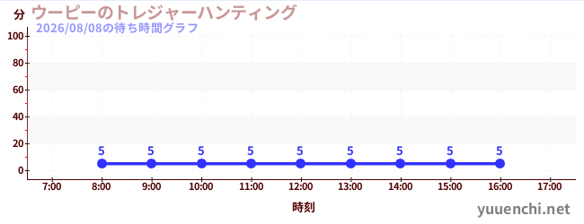 5日前の待ち時間グラフ（ウーピーのトレジャーハンティング)