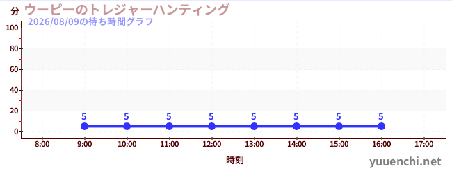 4日前の待ち時間グラフ（ウーピーのトレジャーハンティング)