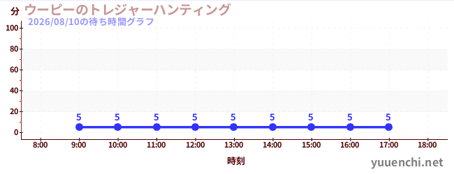 3日前の待ち時間グラフ（ウーピーのトレジャーハンティング)