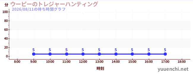 2日前の待ち時間グラフ（ウーピーのトレジャーハンティング)