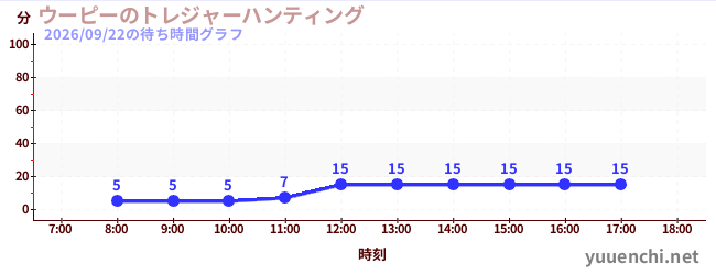 6日前の待ち時間グラフ（ウーピーのトレジャーハンティング)