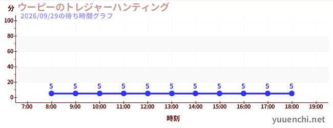 今日のこれまでの待ち時間グラフ（ウーピーのトレジャーハンティング)