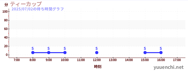 今日のこれまでの待ち時間グラフ(ティーカップ)