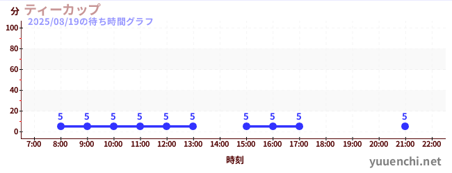 2日前の待ち時間グラフ（ティーカップ)