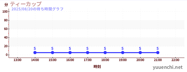 1日前の待ち時間グラフ（ティーカップ)