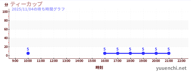 2日前の待ち時間グラフ（ティーカップ)