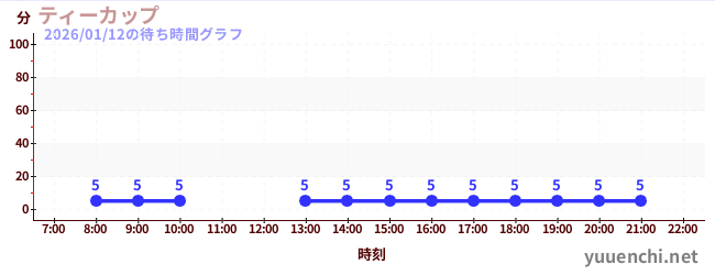 5日前の待ち時間グラフ（ティーカップ)