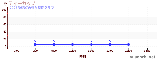 今日のこれまでの待ち時間グラフ（ティーカップ)