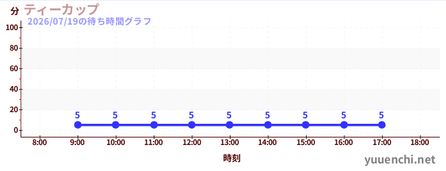 4日前の待ち時間グラフ（ティーカップ)