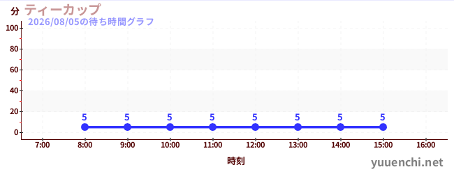 今日のこれまでの待ち時間グラフ（ティーカップ)