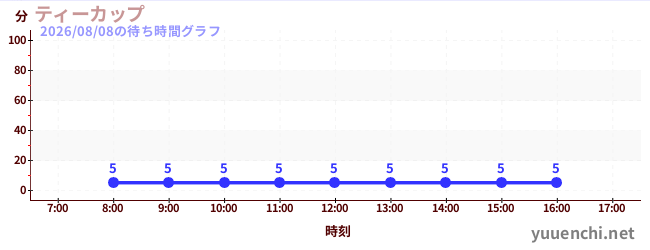 5日前の待ち時間グラフ（ティーカップ)