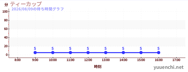 4日前の待ち時間グラフ（ティーカップ)