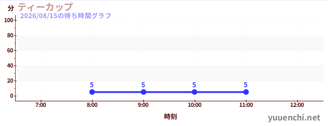 今日のこれまでの待ち時間グラフ（ティーカップ)