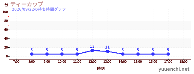 3日前の待ち時間グラフ（ティーカップ)