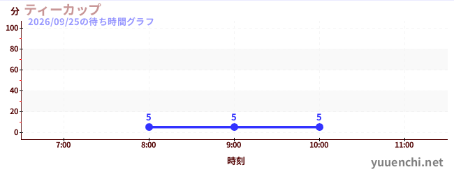 今日のこれまでの待ち時間グラフ（ティーカップ)