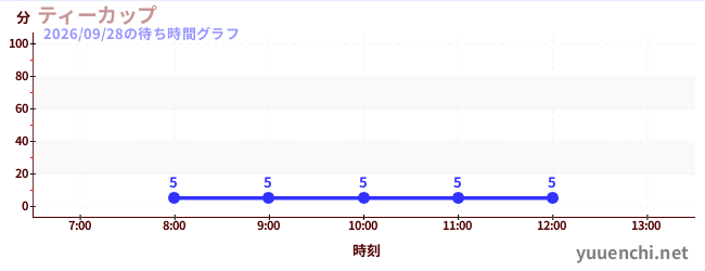 今日のこれまでの待ち時間グラフ（ティーカップ)