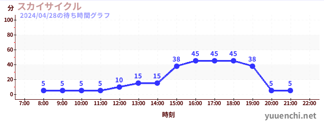 5日前の待ち時間グラフ（スカイサイクル)