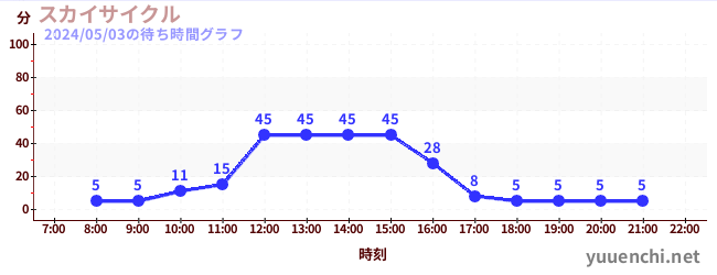 6日前の待ち時間グラフ（スカイサイクル)